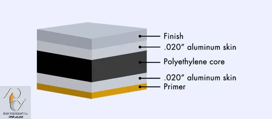 اجزای تشکیل دهنده ورق کامپوزیت آلومینیوم